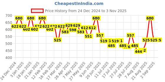 ajio.com rubans Women Gold-Plated Beaded Necklace & Earrings Set rubans Price History Graph from 24 Dec 2024 to 3 Nov 2025