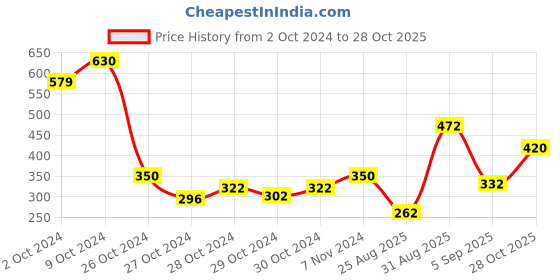 ajio.com panash Women Gold-Plated Beaded Stretch Bracelet panash Price History Graph from 2 Oct 2024 to 28 Oct 2025