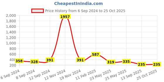 ajio.com oomph Women Gold-Plated Bracelet oomph Price History Graph from 6 Sep 2024 to 25 Oct 2025