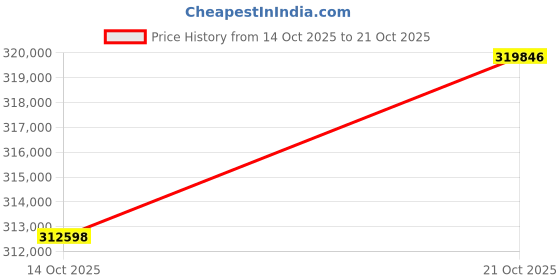 ajio.com p n gadgil jewellers Women Gold-Plated Classic Bangles p n gadgil jewellers Price History Graph from 14 Oct 2025 to 21 Oct 2025