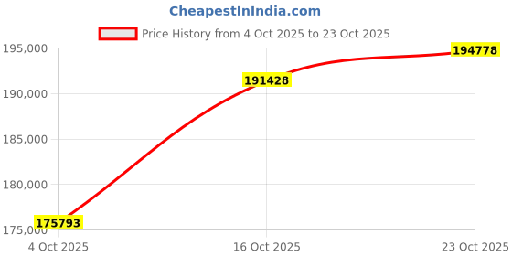 ajio.com p n gadgil jewellers Women Gold-Plated Classic Bangles p n gadgil jewellers Price History Graph from 4 Oct 2025 to 23 Oct 2025