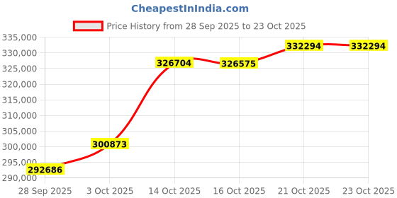 ajio.com p n gadgil jewellers Women Gold-Plated Classic Bracelet p n gadgil jewellers Price History Graph from 28 Sep 2025 to 23 Oct 2025