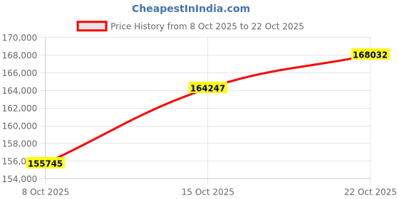 ajio.com p n gadgil jewellers Women Gold-Plated Classic Necklace Set p n gadgil jewellers Price History Graph from 8 Oct 2025 to 22 Oct 2025