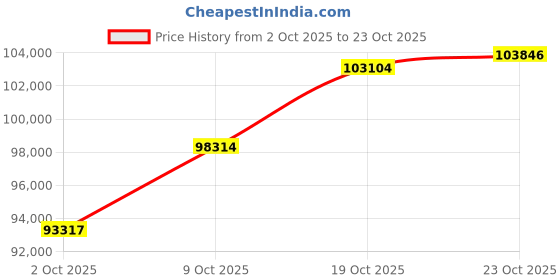 ajio.com p n gadgil jewellers Women Gold-Plated Classic Necklace with Earrings p n gadgil jewellers Price History Graph from 2 Oct 2025 to 23 Oct 2025