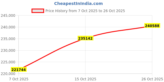 ajio.com p n gadgil jewellers Women Gold-Plated Classic Necklace with Earrings p n gadgil jewellers Price History Graph from 7 Oct 2025 to 26 Oct 2025