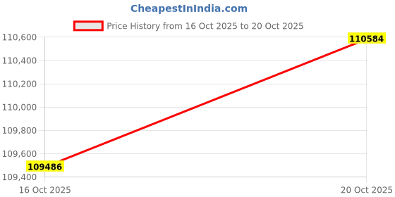 ajio.com p n gadgil jewellers Women Gold-Plated Classic Necklace with Earrings p n gadgil jewellers Price History Graph from 16 Oct 2025 to 20 Oct 2025