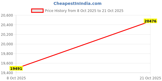 ajio.com p n gadgil jewellers Women Gold-Plated Classic Swan Pendant p n gadgil jewellers Price History Graph from 8 Oct 2025 to 21 Oct 2025