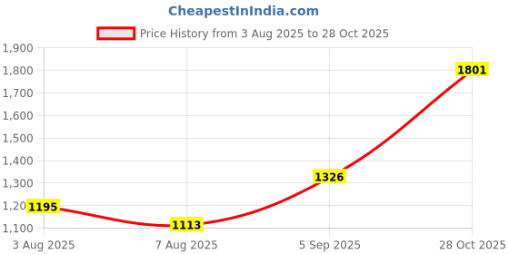 ajio.com palmonas Women Gold-Plated Cuff Bracelet palmonas Price History Graph from 3 Aug 2025 to 28 Oct 2025