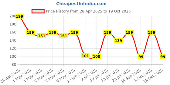 ajio.com yousta Women Gold-Plated Drop Earrings yousta Price History Graph from 28 Apr 2025 to 19 Oct 2025