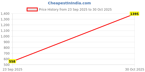 ajio.com carlton london Women Gold-Plated Emerald-Studded Drop Earrings carlton london Price History Graph from 23 Sep 2025 to 30 Oct 2025