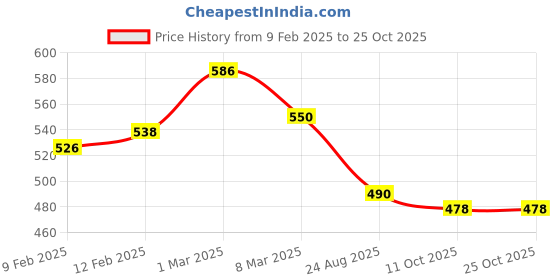 ajio.com carlton london Women Gold-Plated Hoop Earrings carlton london Price History Graph from 9 Feb 2025 to 24 Oct 2025