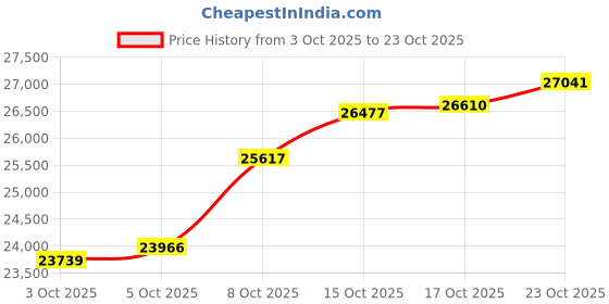 ajio.com p n gadgil jewellers Women Gold-Plated Horizon Arc Hoops & Huggies Earring p n gadgil jewellers Price History Graph from 3 Oct 2025 to 23 Oct 2025