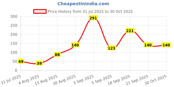 ajio.com rubans Women Gold-Plated Kanakti Earrings rubans Price History Graph from 31 Jul 2025 to 30 Oct 2025