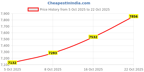 ajio.com bhima jewels Women Gold Plated Krishna Pendant bhima jewels Price History Graph from 5 Oct 2025 to 22 Oct 2025