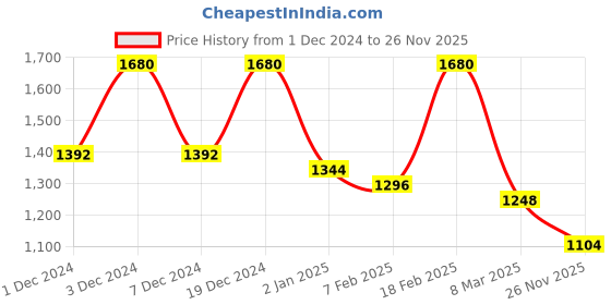 ajio.com fida Women Gold-Plated Kundan Beaded Necklace & Earrings Set fida Price History Graph from 1 Dec 2024 to 26 Nov 2025