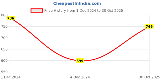 ajio.com priyaasi Women Gold-Plated Kundan-Studded Chandbali Earrings priyaasi Price History Graph from 1 Dec 2024 to 30 Oct 2025