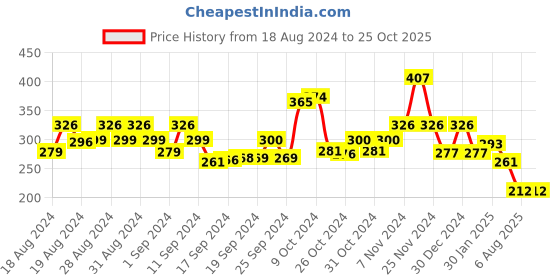 ajio.com matchitt Women Gold-Plated Kundan-Studded Dangler Earrings matchitt Price History Graph from 18 Aug 2024 to 25 Oct 2025