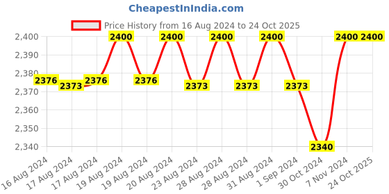 ajio.com drapelane Women Gold-Plated Kundan-Studded Jhumka Earrings drapelane Price History Graph from 16 Aug 2024 to 24 Oct 2025