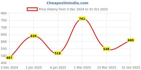 ajio.com priyaasi Women Gold-Plated Kundan-Studded Mangtika priyaasi Price History Graph from 3 Dec 2024 to 31 Oct 2025