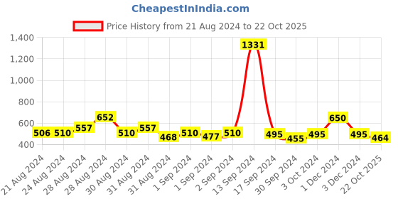 ajio.com priyaasi Women Gold-Plated Kundan Studded Mangtikka priyaasi Price History Graph from 21 Aug 2024 to 22 Oct 2025
