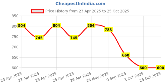 ajio.com nvr Women Gold-Plated Kundan-Studded Necklace & Earrings Set nvr Price History Graph from 23 Apr 2025 to 24 Oct 2025