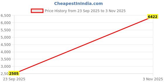 ajio.com rubans Women Gold-Plated Kundan-Studded Necklace & Earrings Set rubans Price History Graph from 23 Sep 2025 to 3 Nov 2025