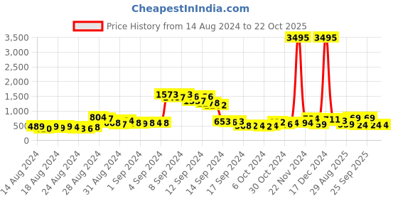 ajio.com priyaasi Women Gold-Plated Kundan-Studded Pearl Chandbali Earrings priyaasi Price History Graph from 14 Aug 2024 to 21 Oct 2025