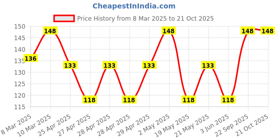 ajio.com everstylish Women Gold-Plated Layered Necklace everstylish Price History Graph from 8 Mar 2025 to 20 Oct 2025