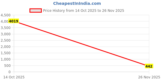 ajio.com oomph Women Gold-Plated Long Drop Earrings oomph Price History Graph from 14 Oct 2025 to 26 Nov 2025