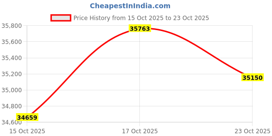 ajio.com bhima jewels Women Gold-Plated Lord Pendant bhima jewels Price History Graph from 15 Oct 2025 to 23 Oct 2025