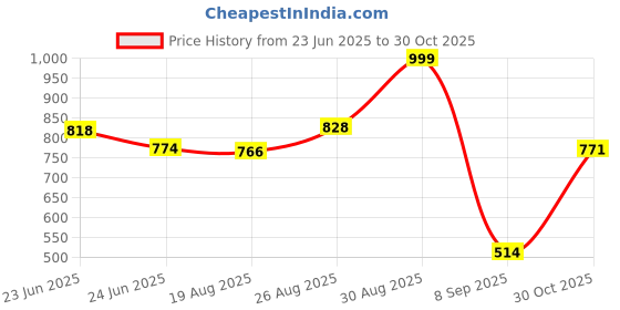 ajio.com rubans Women Gold-Plated Mesh-Chain Necklace & Earrings Set rubans Price History Graph from 23 Jun 2025 to 30 Oct 2025