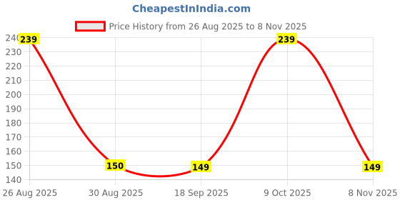 ajio.com yousta Women Gold-Plated Mother of Pearl shell Strand Layered Necklace yousta Price History Graph from 26 Aug 2025 to 8 Nov 2025