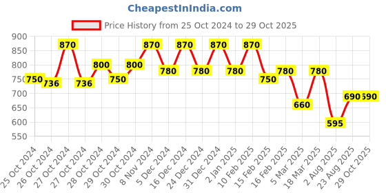 ajio.com rubans Women Gold-Plated Necklace & Earrings Set rubans Price History Graph from 25 Oct 2024 to 29 Oct 2025