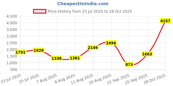 ajio.com palmonas Women Gold-Plated Necklace with Pendent palmonas Price History Graph from 23 Jul 2025 to 28 Oct 2025