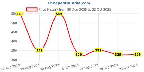 ajio.com saraf rs jewellery Women Gold-Plated Nosering saraf rs jewellery Price History Graph from 20 Aug 2025 to 21 Oct 2025