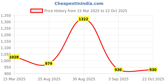 ajio.com saraf rs jewellery Women Gold-Plated Pendant & Earrings Set saraf rs jewellery Price History Graph from 15 Mar 2025 to 22 Oct 2025