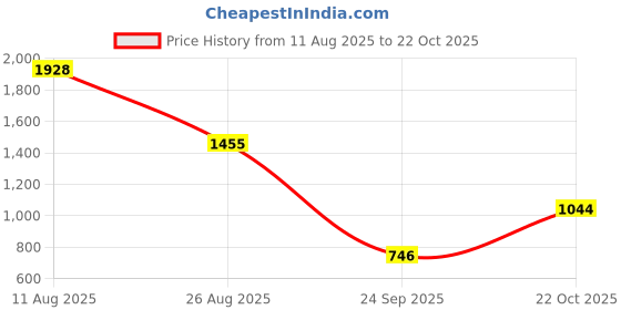 ajio.com palmonas Women Gold Plated Ring   palmonas Price History Graph from 11 Aug 2025 to 22 Oct 2025