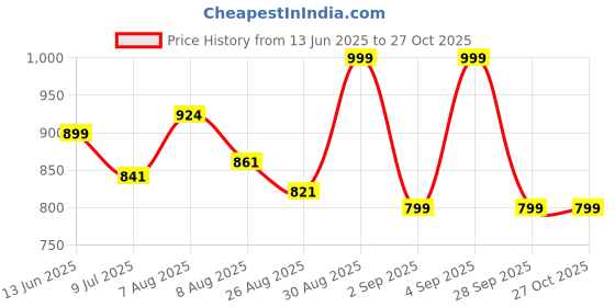 ajio.com rubans Women Gold-Plated Ruby Ear Cuffs rubans Price History Graph from 13 Jun 2025 to 27 Oct 2025