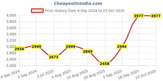 ajio.com mannash Women Gold-Plated Sterling Silver Necklace mannash Price History Graph from 4 Sep 2024 to 23 Oct 2025