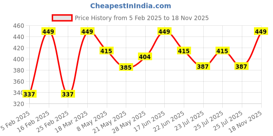 ajio.com aarnaa Women Gold-Plated Stone-Studded Bangles aarnaa Price History Graph from 5 Feb 2025 to 18 Nov 2025