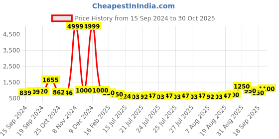 ajio.com panash Women Gold-Plated Stone-Studded Beaded Necklace & Earrings Set panash Price History Graph from 15 Sep 2024 to 30 Oct 2025