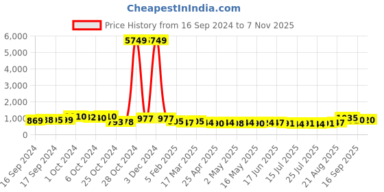 ajio.com panash Women Gold-Plated Stone-Studded Beaded Necklace & Earrings Set panash Price History Graph from 16 Sep 2024 to 7 Nov 2025