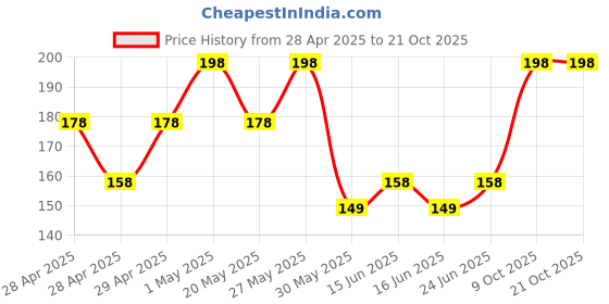 ajio.com everstylish Women Gold-Plated Stone-Studded Bracelet  everstylish Price History Graph from 28 Apr 2025 to 21 Oct 2025