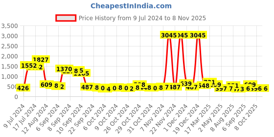 ajio.com priyaasi Women Gold-Plated Stone-Studded Drop Earrings priyaasi Price History Graph from 9 Jul 2024 to 8 Nov 2025