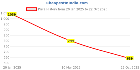 ajio.com silvermerc designs Women Gold-Plated Stone-Studded Drop Earrings silvermerc designs Price History Graph from 20 Jan 2025 to 22 Oct 2025