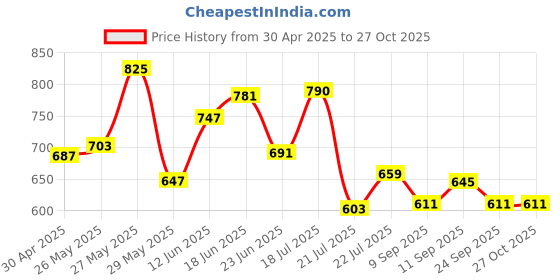 ajio.com saraf rs jewellery Women Gold-Plated Stone-Studded Earrings saraf rs jewellery Price History Graph from 30 Apr 2025 to 26 Oct 2025