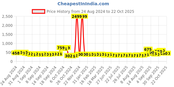 ajio.com panash Women Gold-Plated Stone-Studded Hair Stick panash Price History Graph from 24 Aug 2024 to 21 Oct 2025