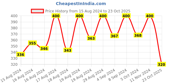 ajio.com vien Women Gold-Plated Stone-Studded Hoop Earrings vien Price History Graph from 15 Aug 2024 to 23 Oct 2025