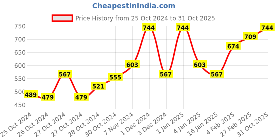 ajio.com priyaasi Women Gold-Plated Stone-Studded Jhumkas priyaasi Price History Graph from 25 Oct 2024 to 31 Oct 2025