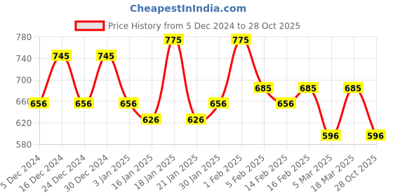 ajio.com rubans Women Gold-Plated Stone-Studded Layered Necklace rubans Price History Graph from 5 Dec 2024 to 28 Oct 2025